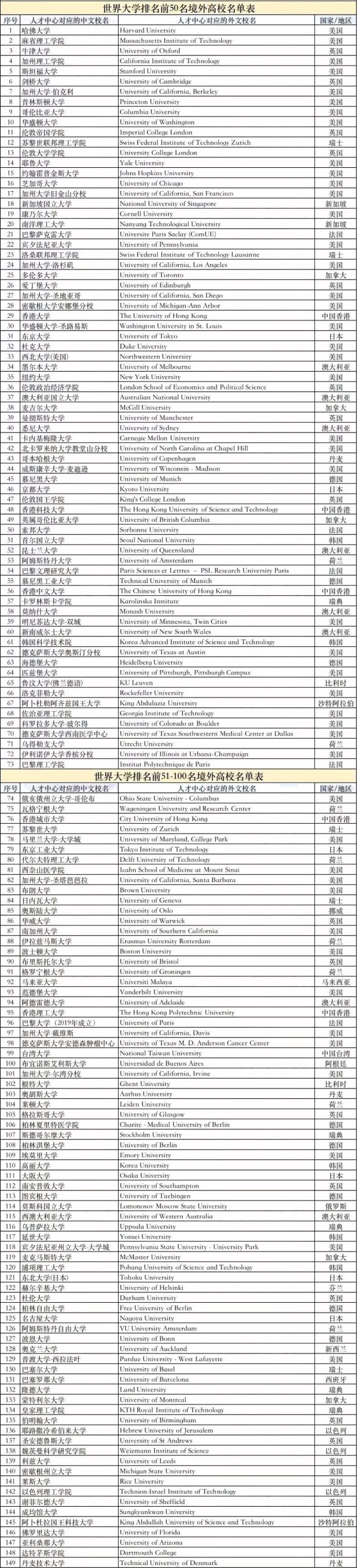 2023留学生落户上海大学名单有哪些?